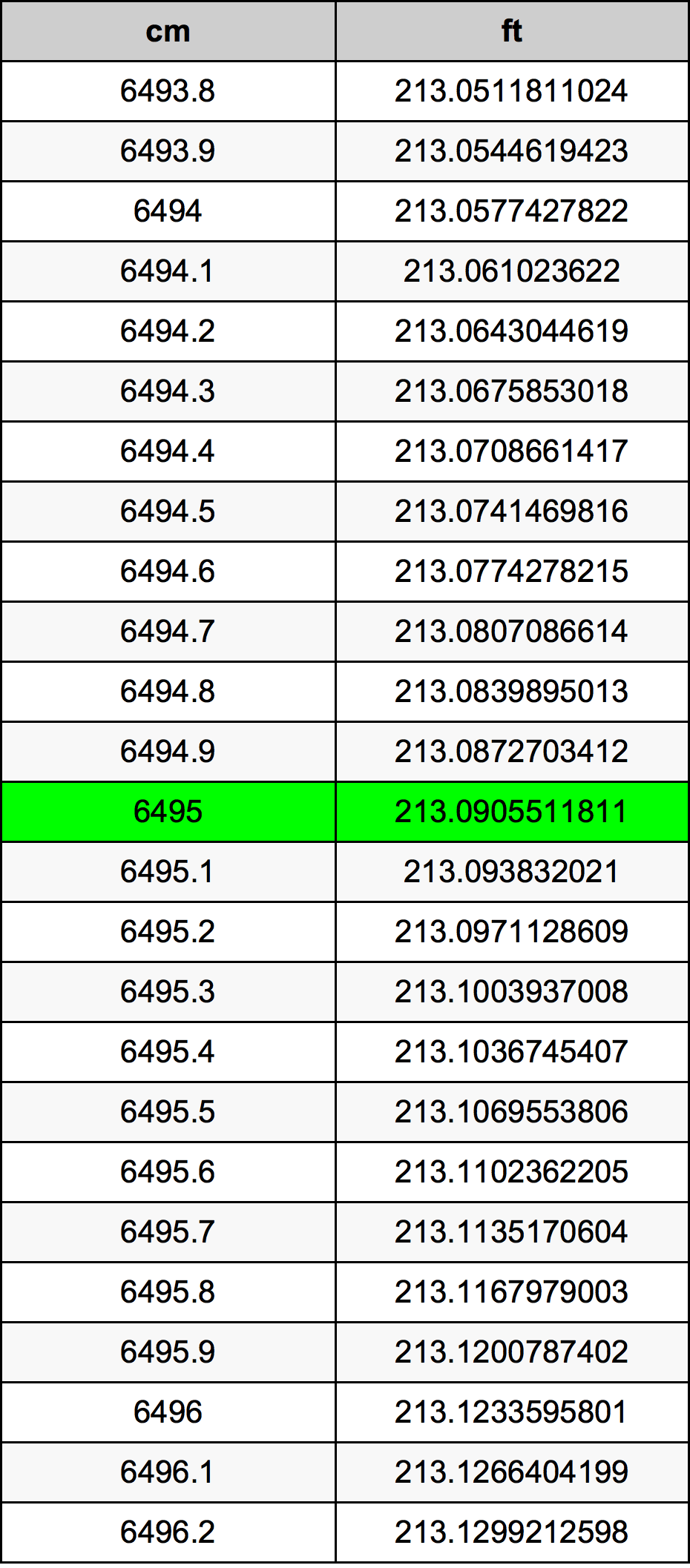 6495 ċentimetru konverżjoni tabella