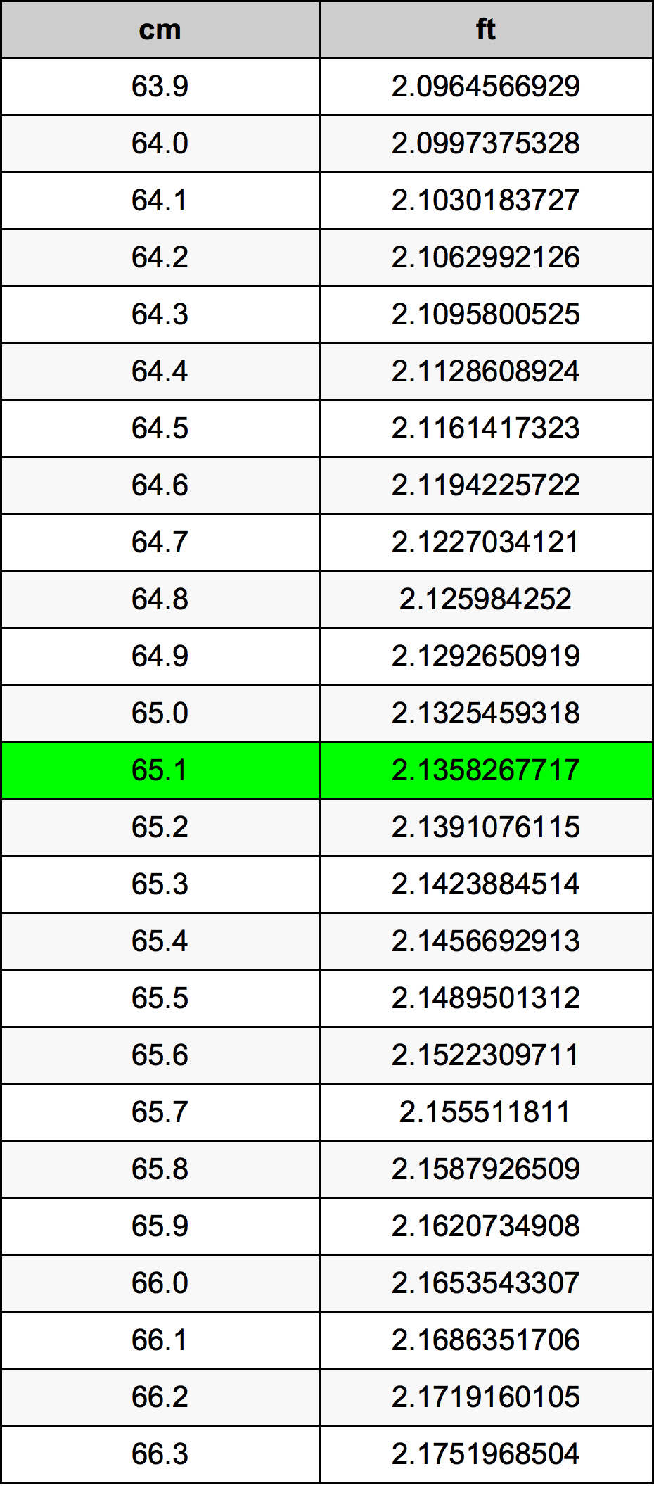 65.1 Sentimeter konversi tabel