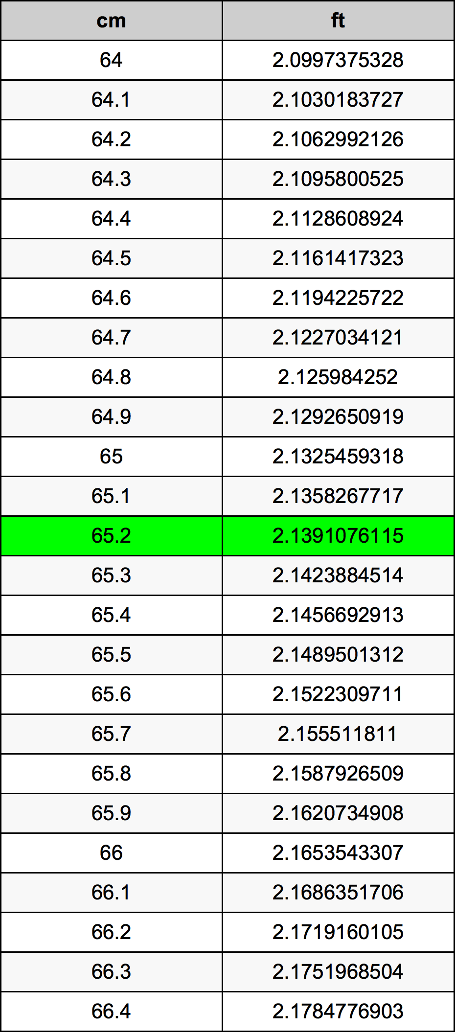 65.2 ċentimetru konverżjoni tabella