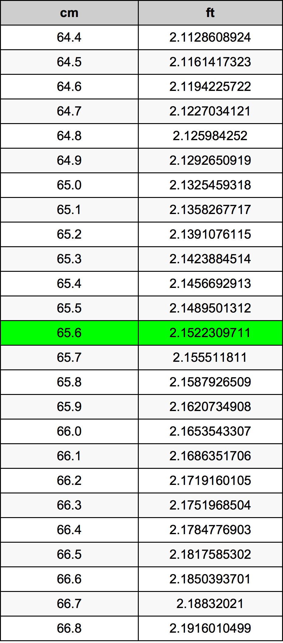 65.6 Centiméter átszámítási táblázat