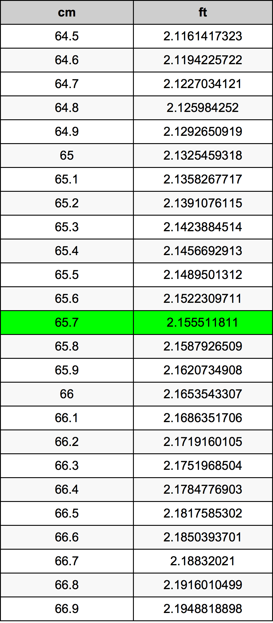 65.7 Sentimeter konversi tabel