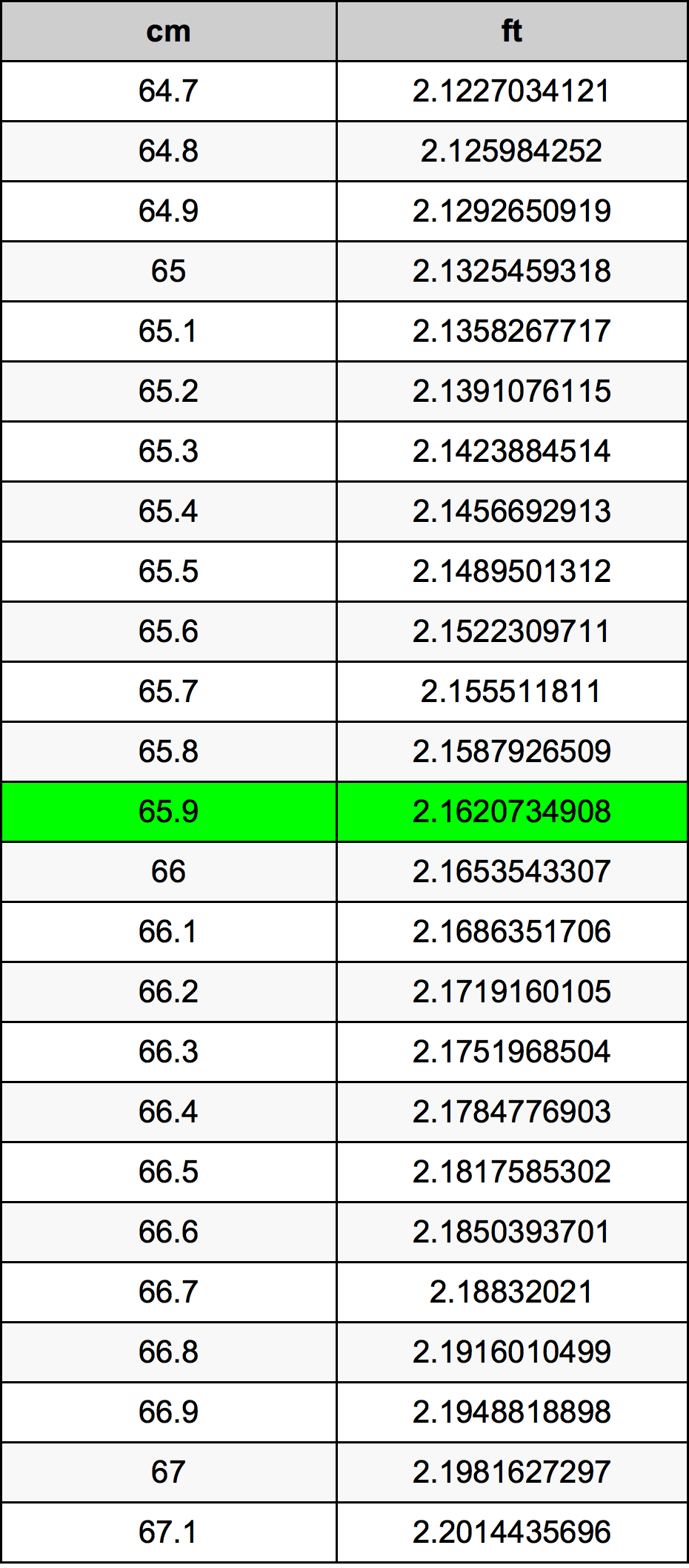 65.9 ċentimetru konverżjoni tabella