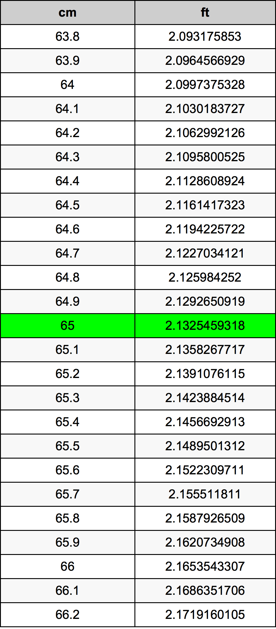 65 ċentimetru konverżjoni tabella
