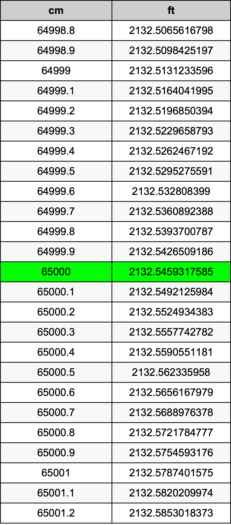 65000 ċentimetru konverżjoni tabella
