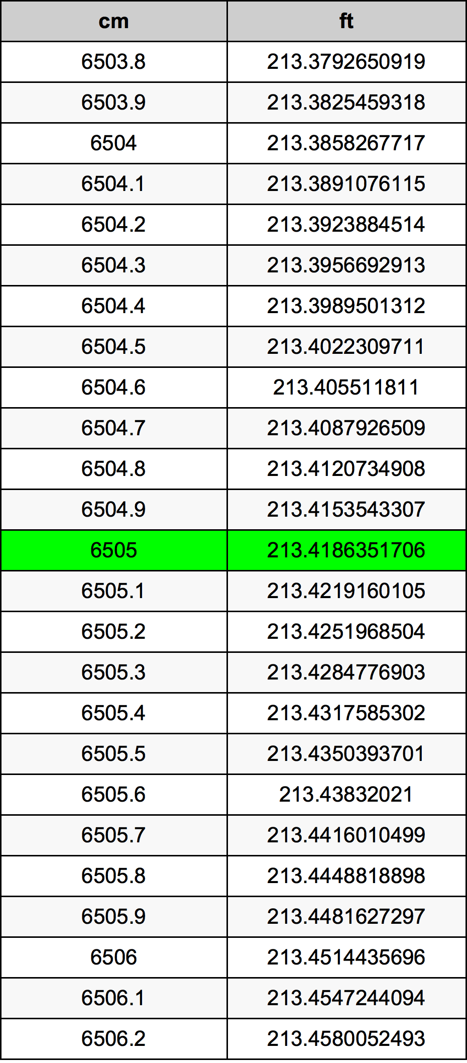 6505 ċentimetru konverżjoni tabella