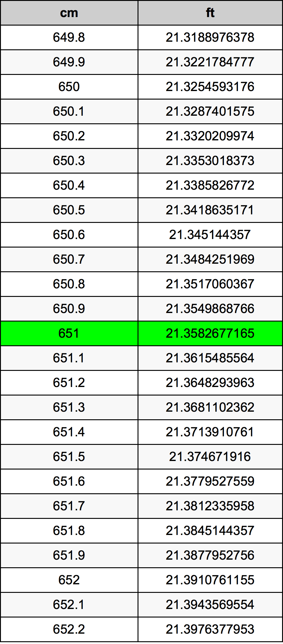 651 Centimetro tabella di conversione