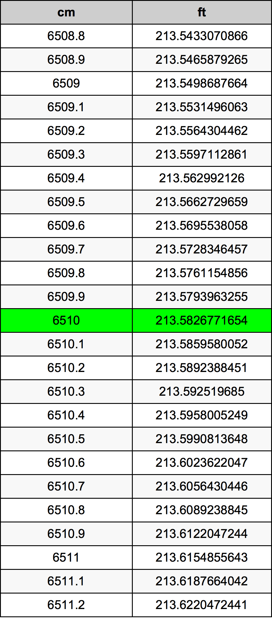 6510 Sentimeter konversi tabel