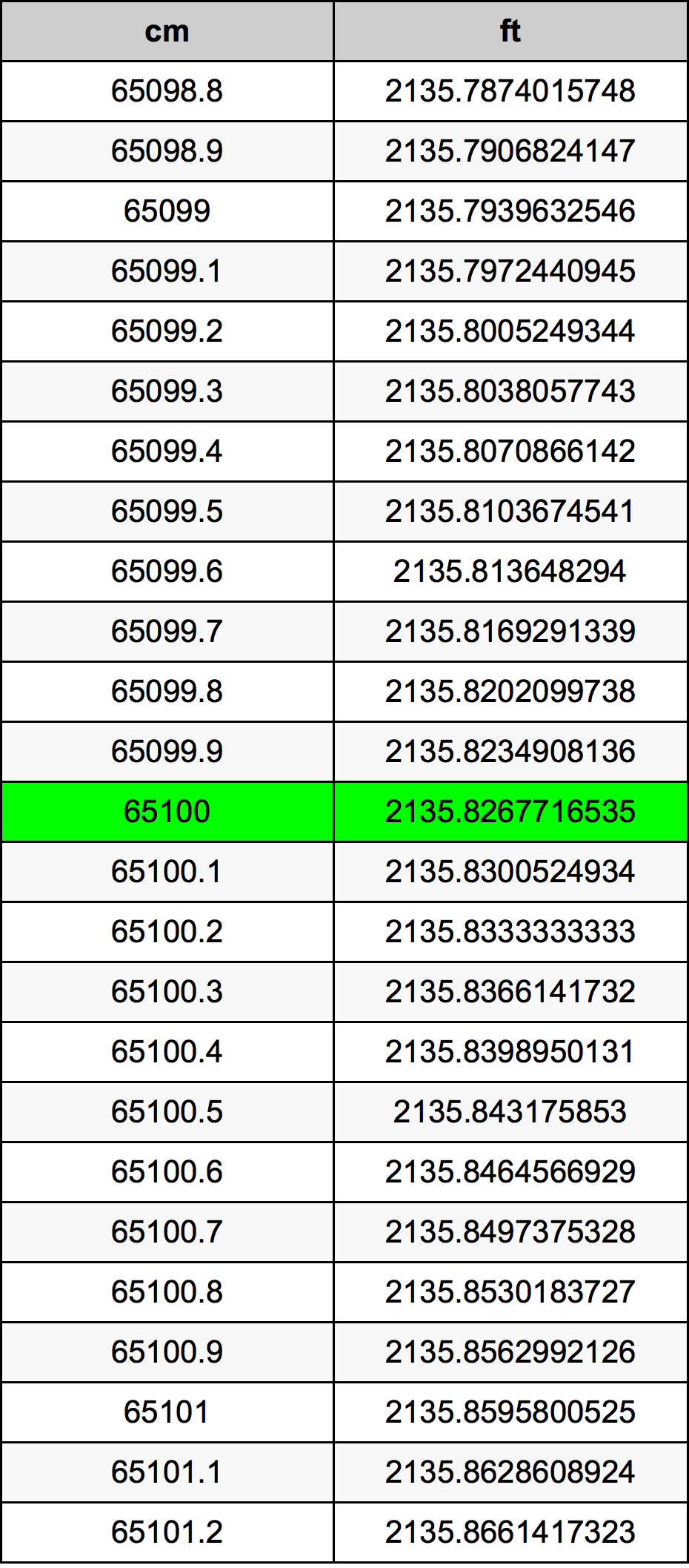 65100 ċentimetru konverżjoni tabella