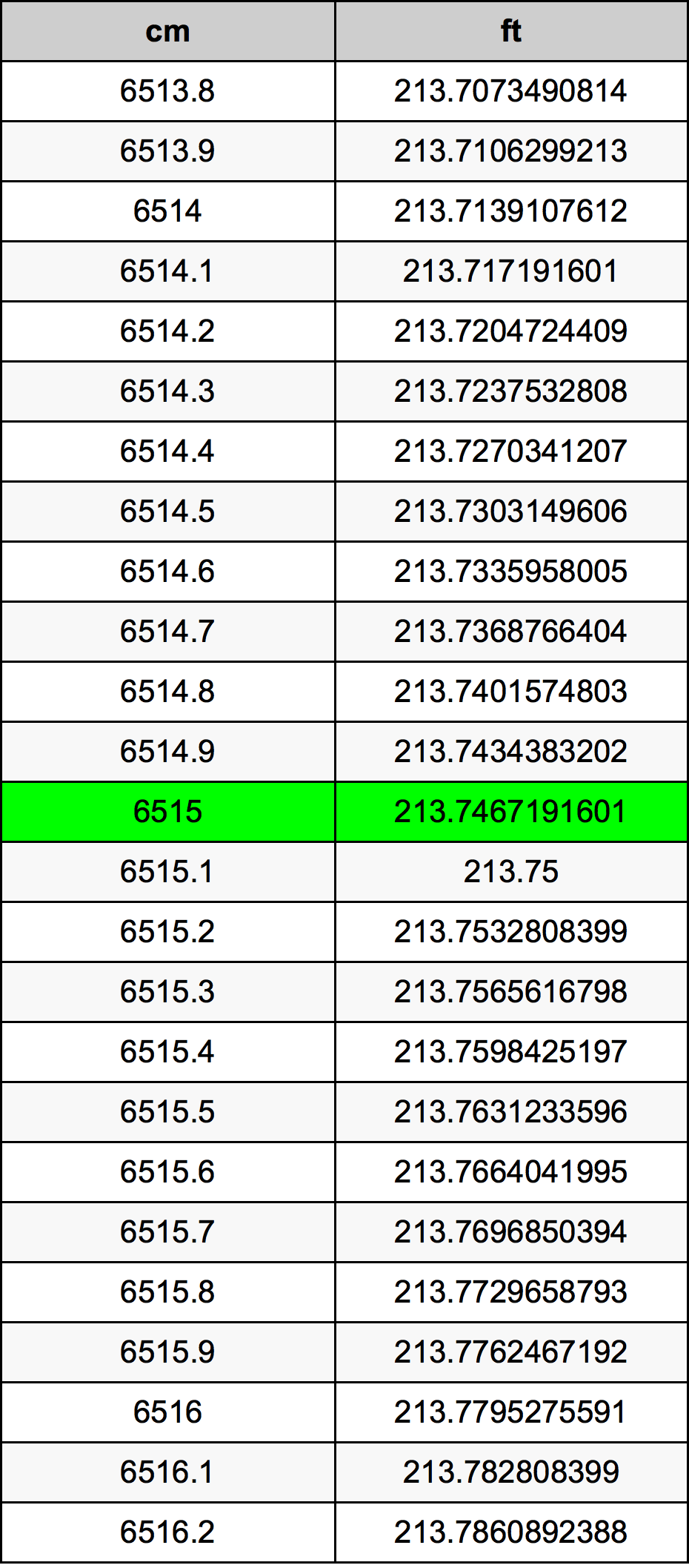 6515 ċentimetru konverżjoni tabella