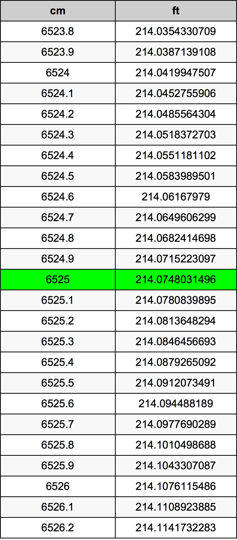 6525 ċentimetru konverżjoni tabella