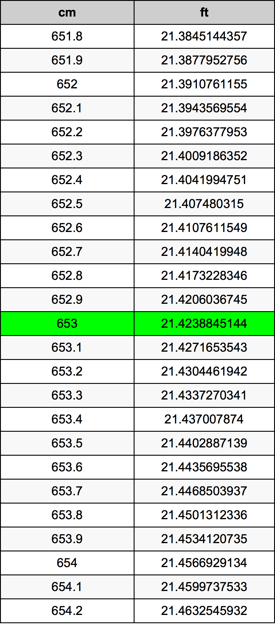 653 Centimetru tabelul de conversie