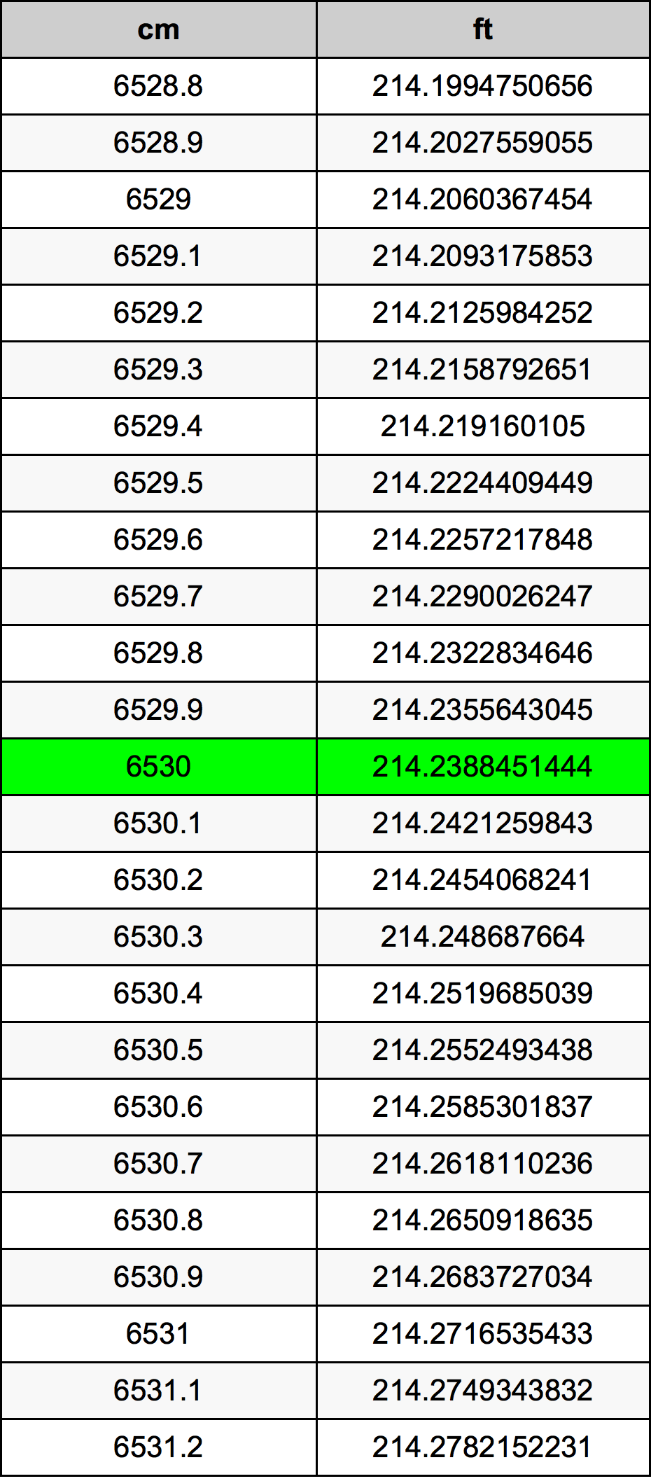 6530 Centimetru tabelul de conversie