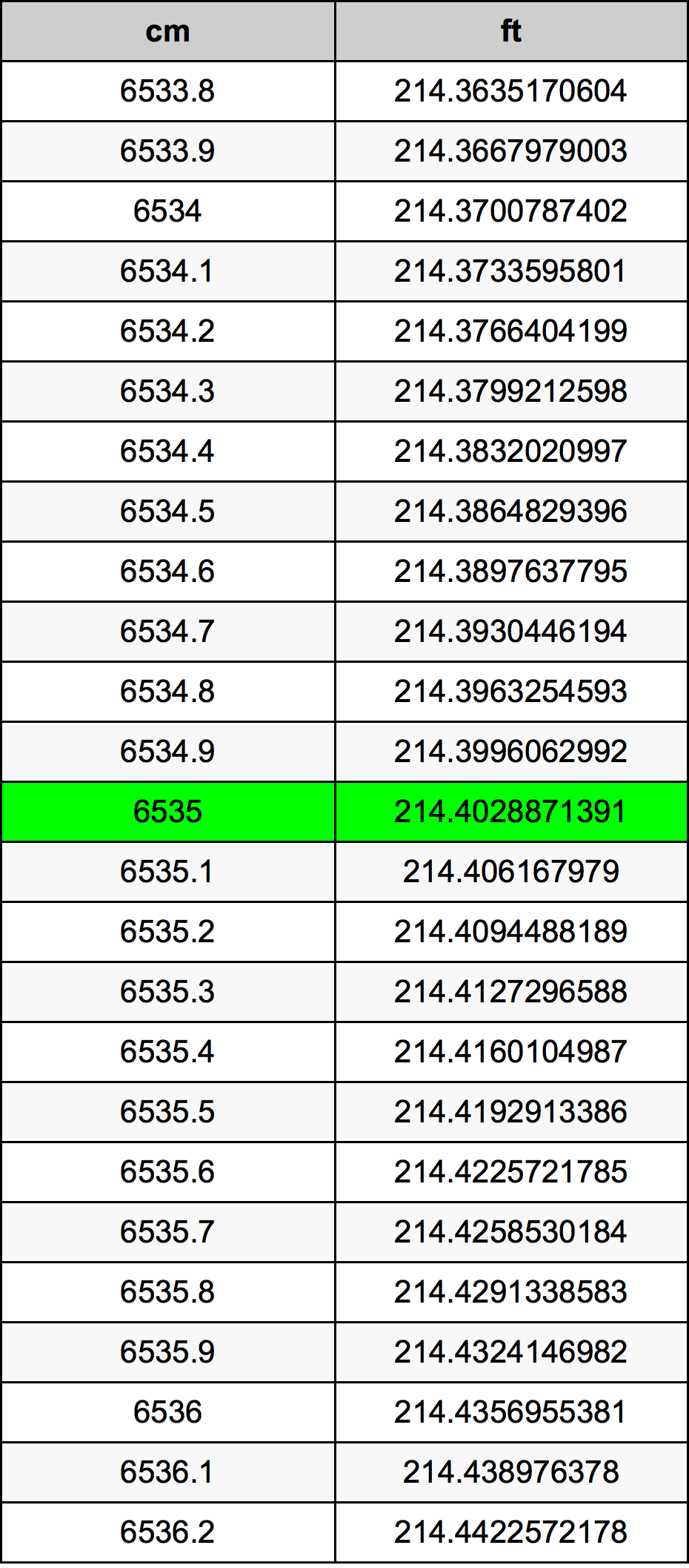 6535 Centímetro tabela de conversão