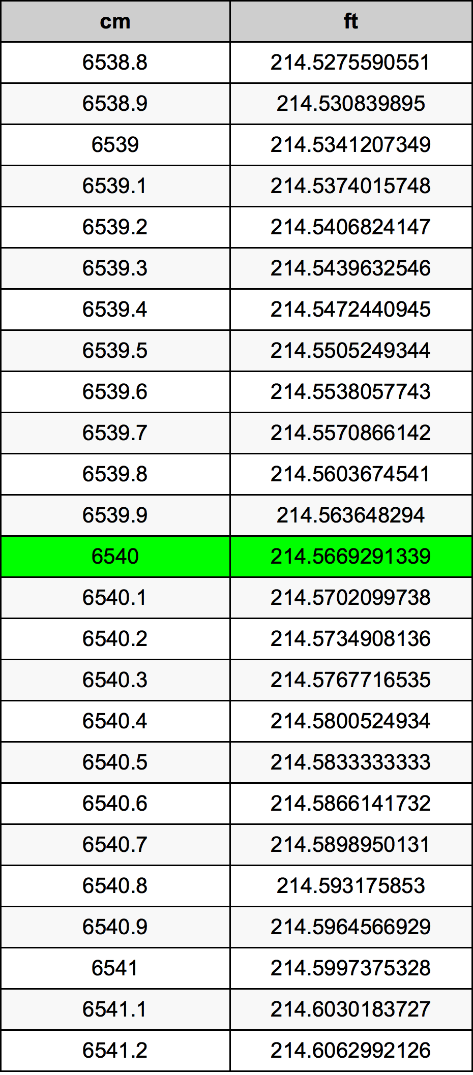 6540 ċentimetru konverżjoni tabella