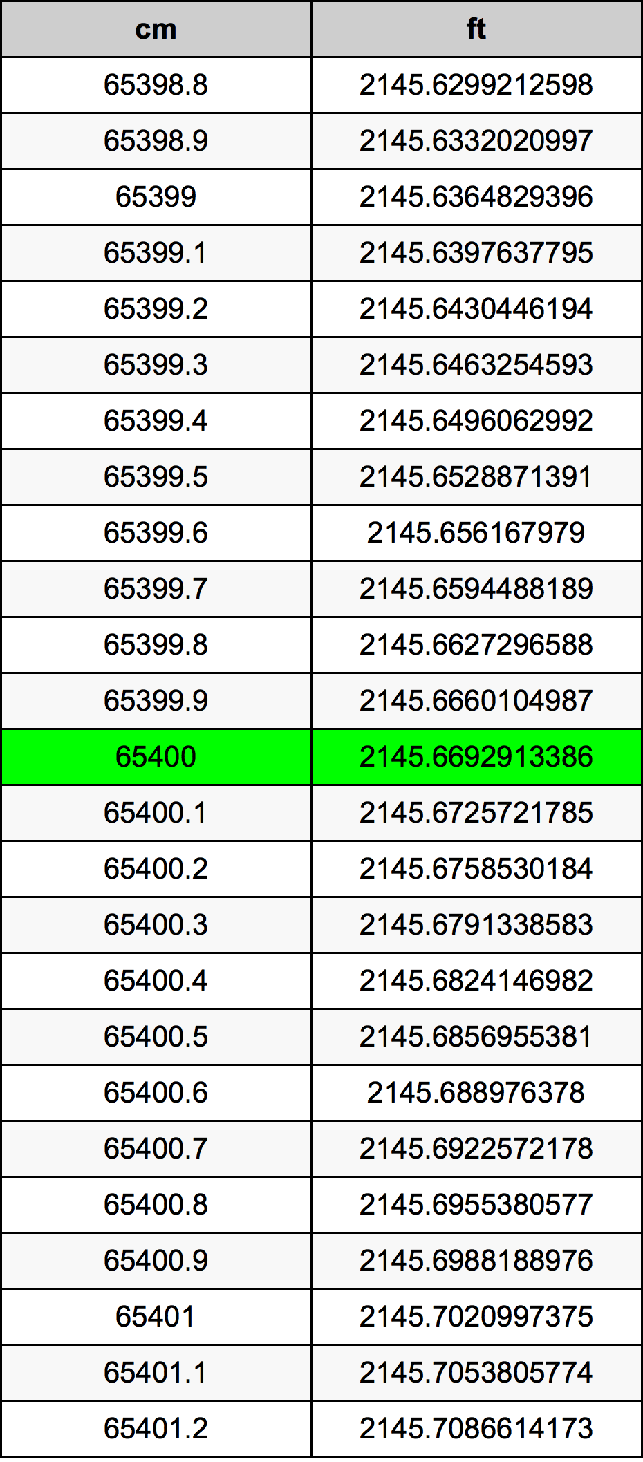 65400 Sentimeter konversi tabel