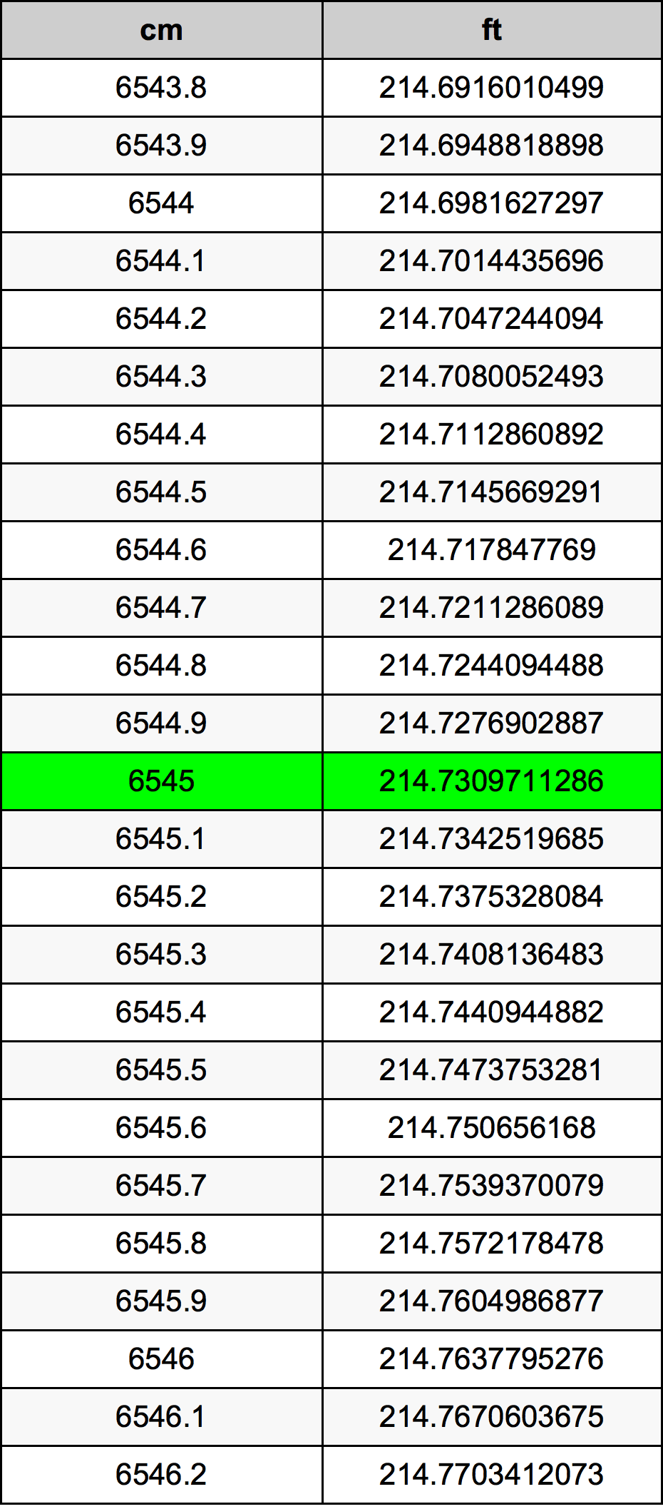 6545 Centimetru tabelul de conversie