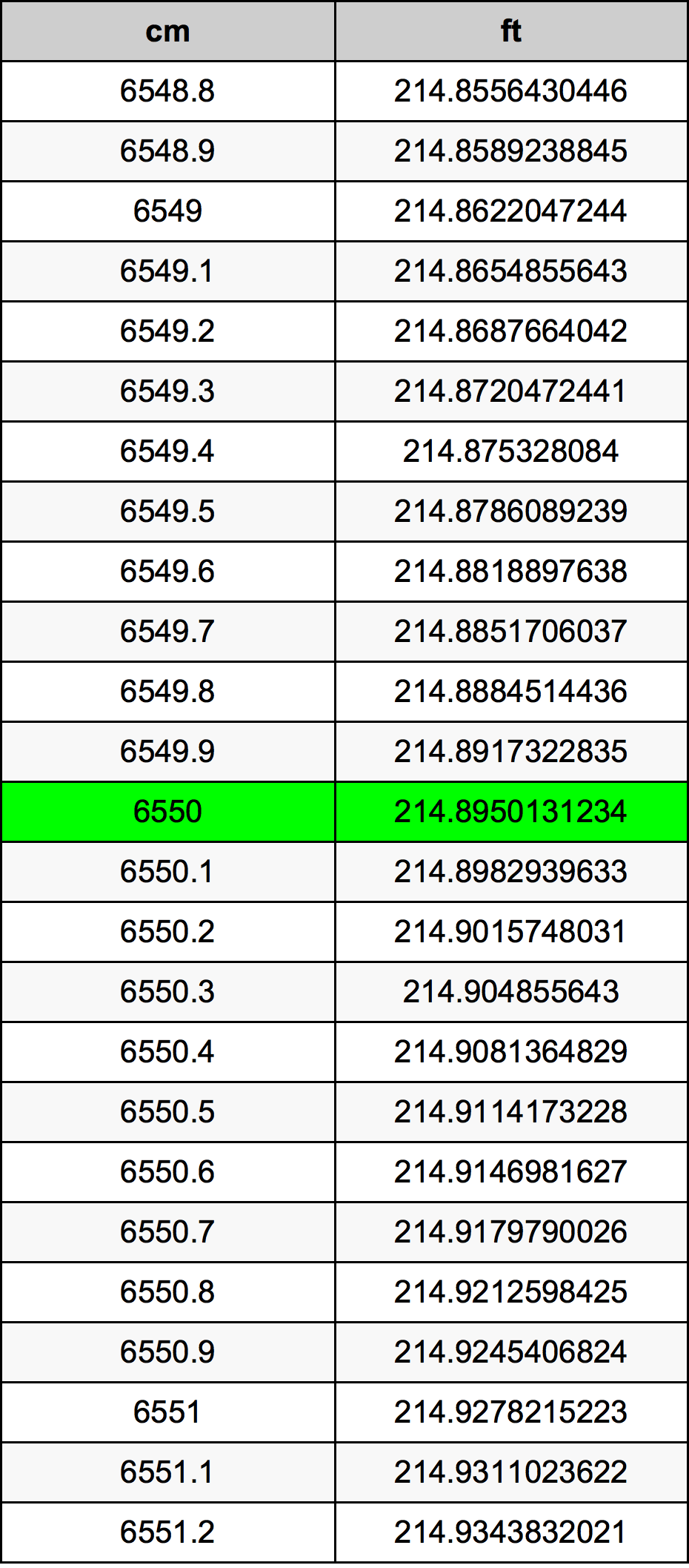 6550 Centimetro tabella di conversione