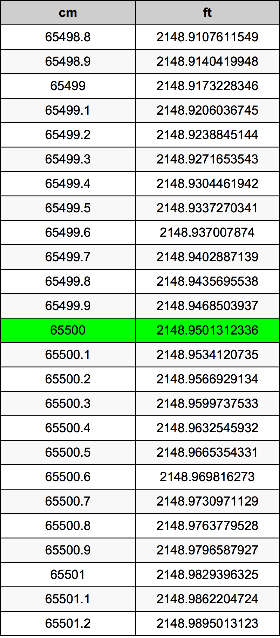65500 Centímetro tabela de conversão