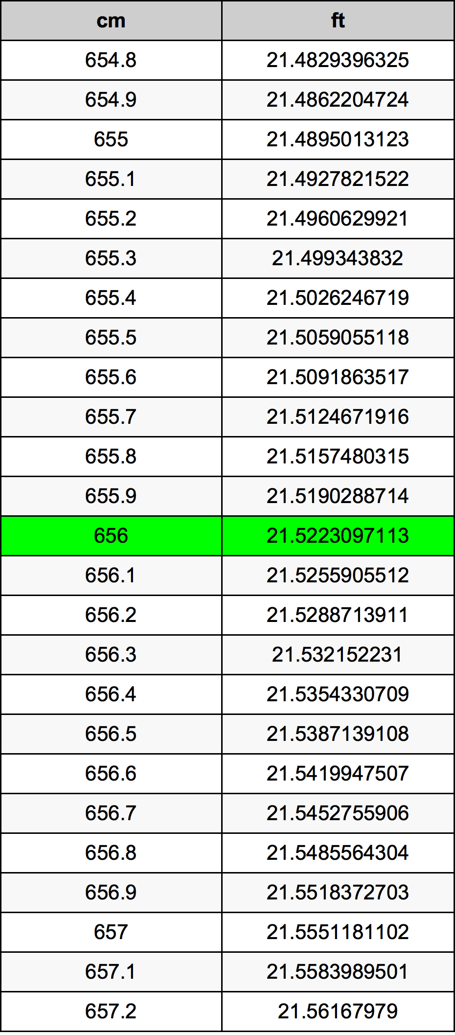 656 ċentimetru konverżjoni tabella