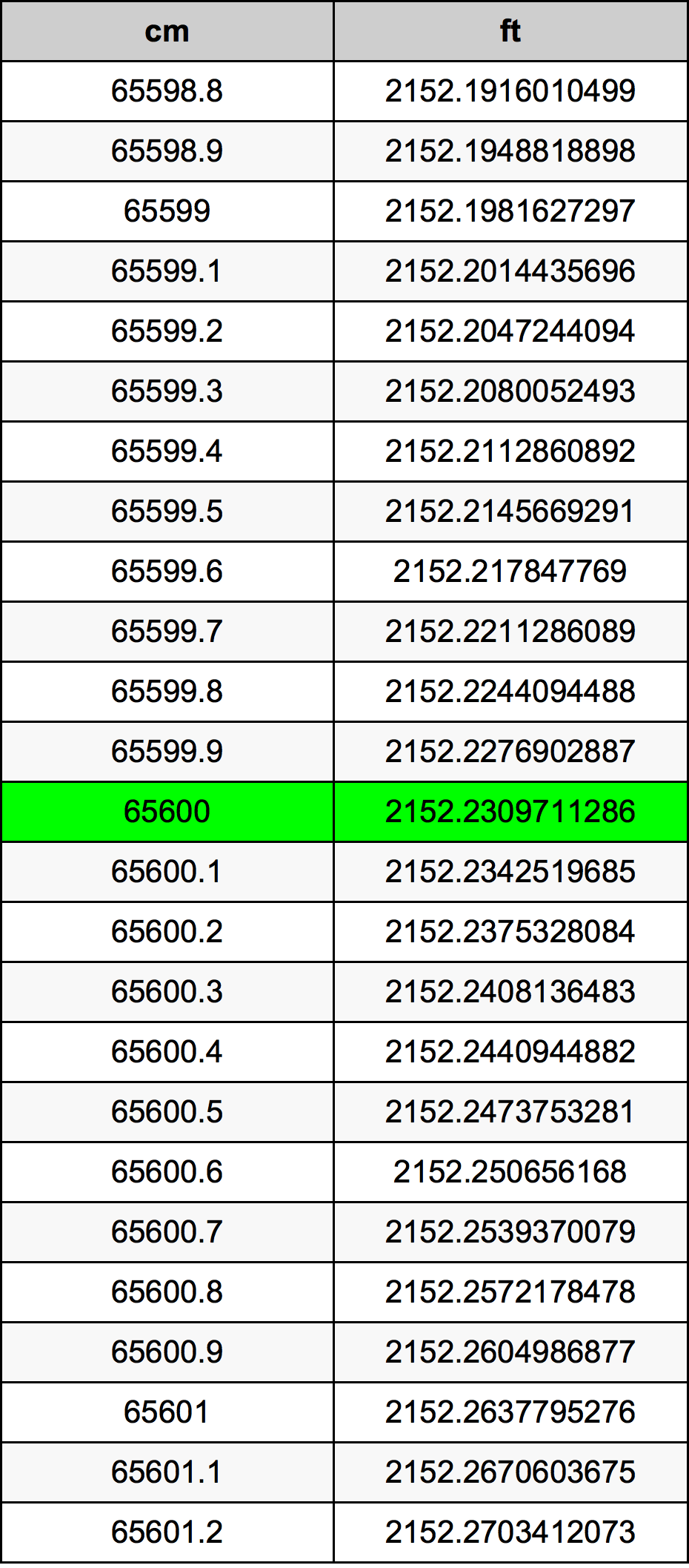 65600 Centiméter átszámítási táblázat