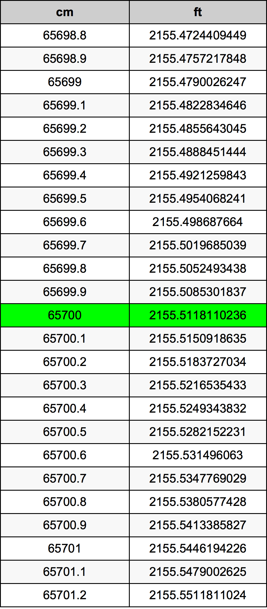 65700 ċentimetru konverżjoni tabella