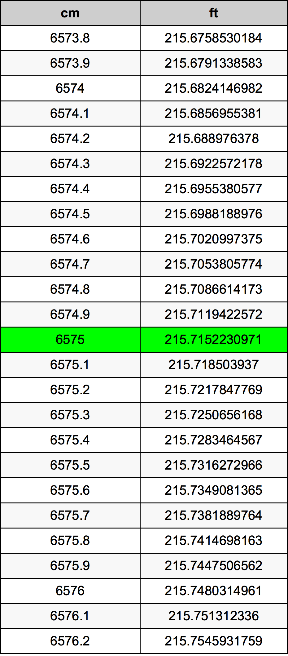 6575 ċentimetru konverżjoni tabella