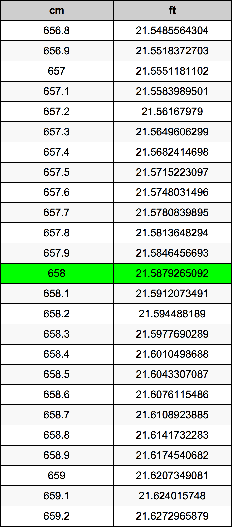 658 сантиметър Таблица за преобразуване