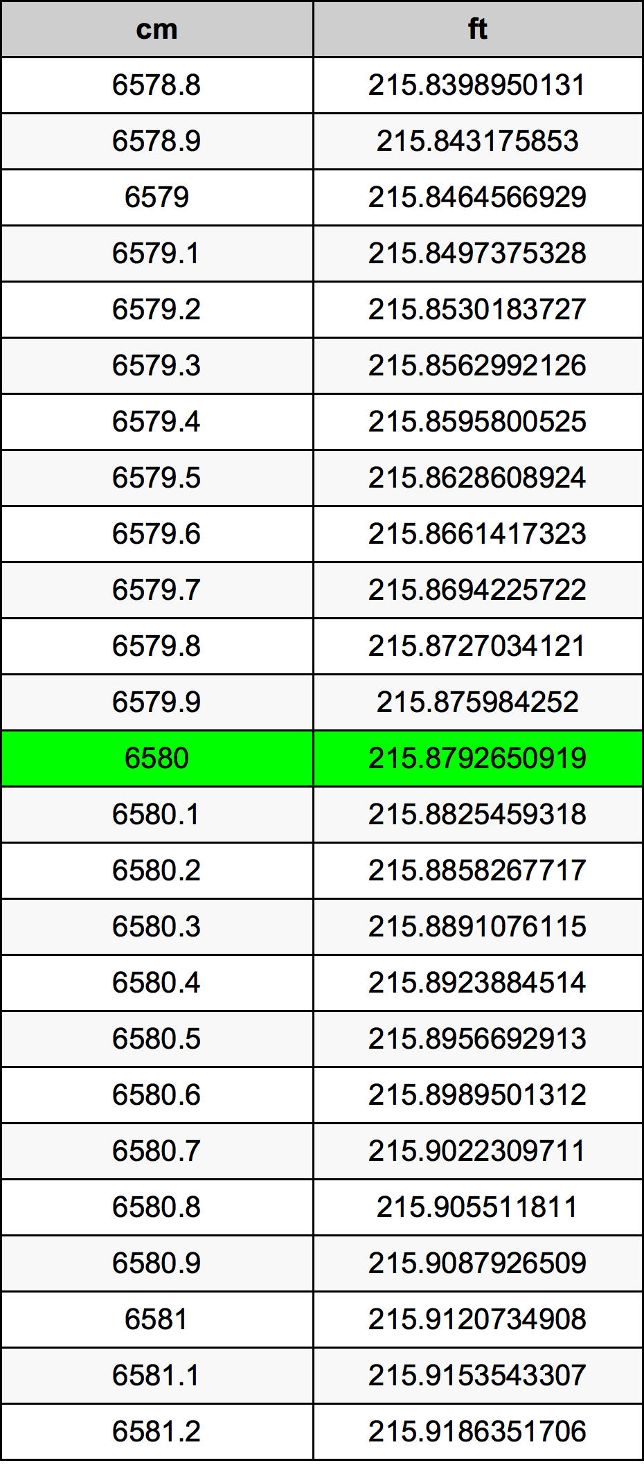 6580 Centimetru tabelul de conversie
