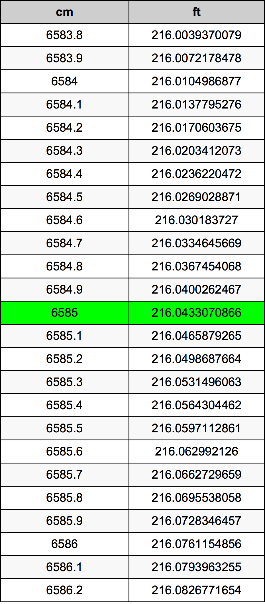 6585 Centimetru tabelul de conversie