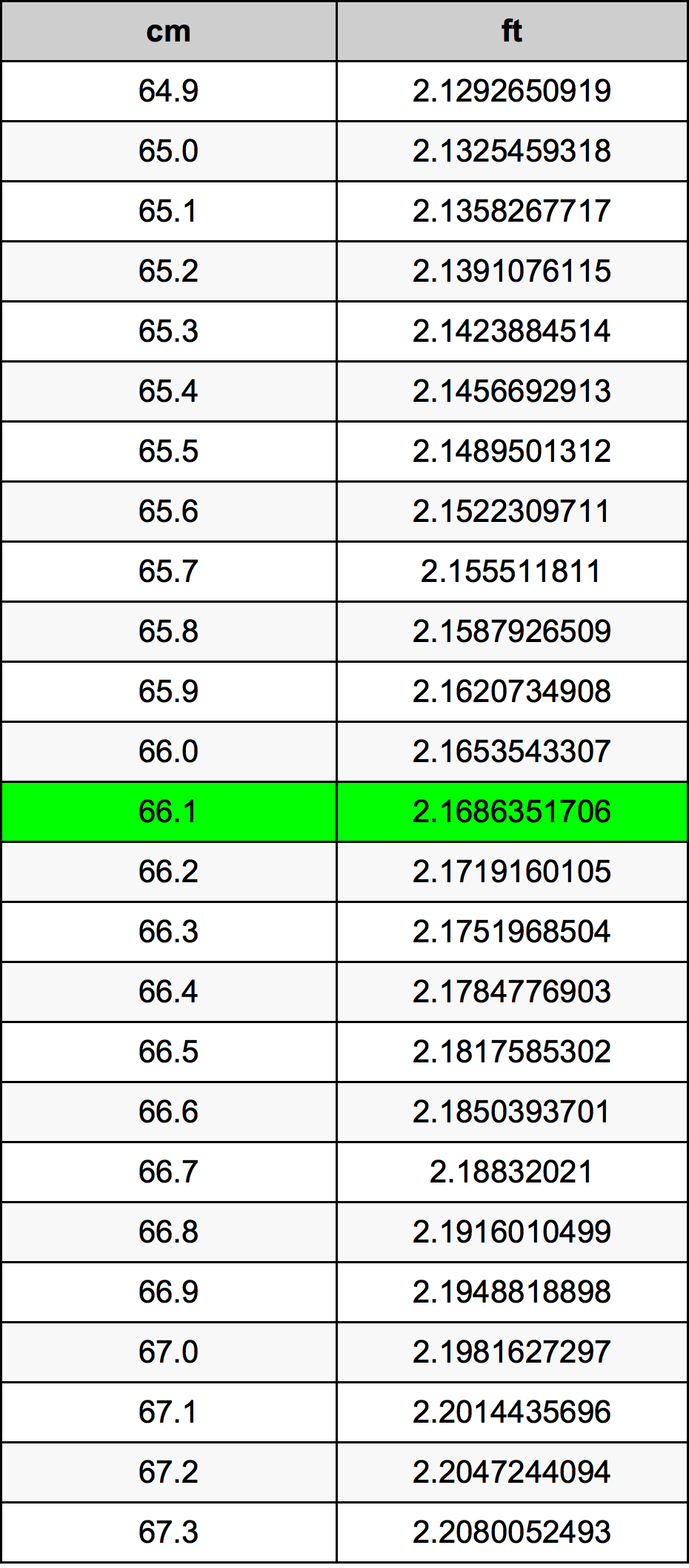 66.1 ċentimetru konverżjoni tabella