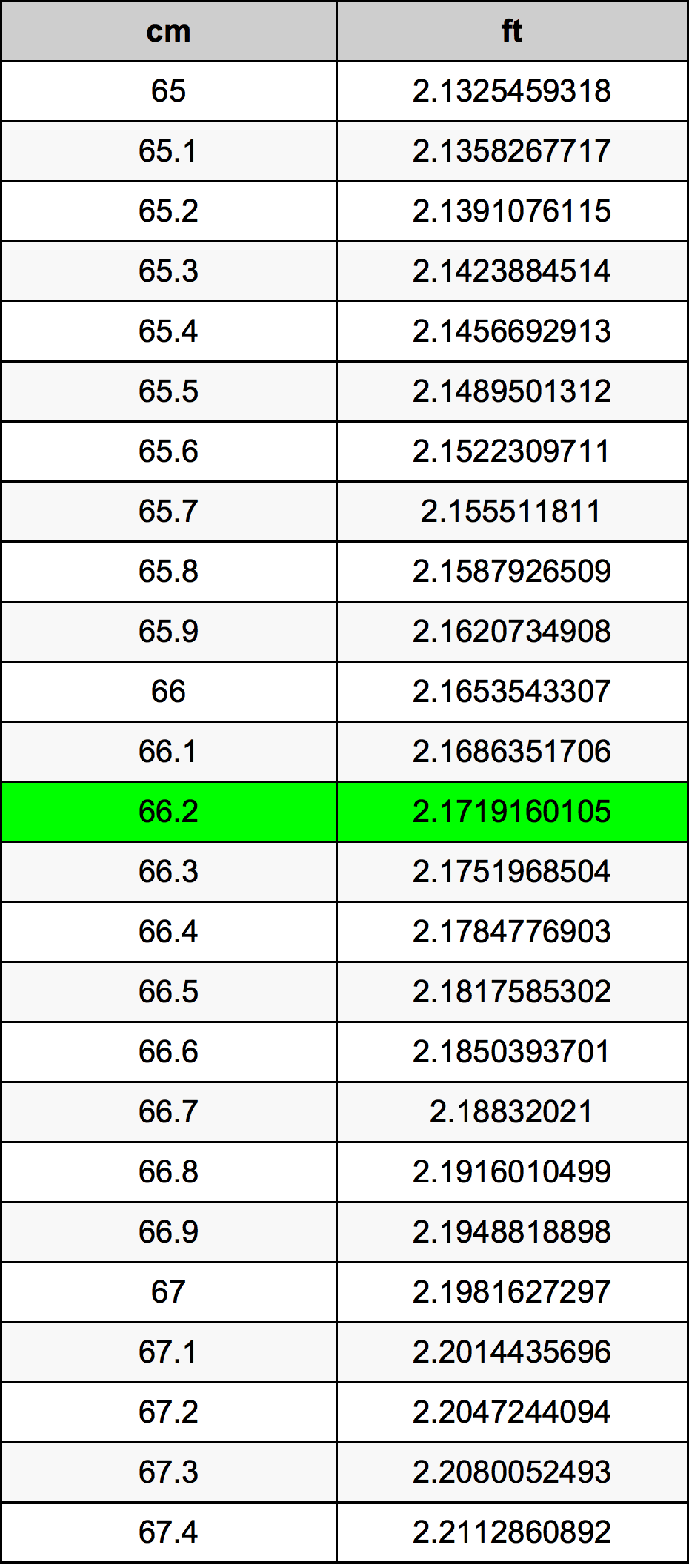 66.2 Centimetru tabelul de conversie