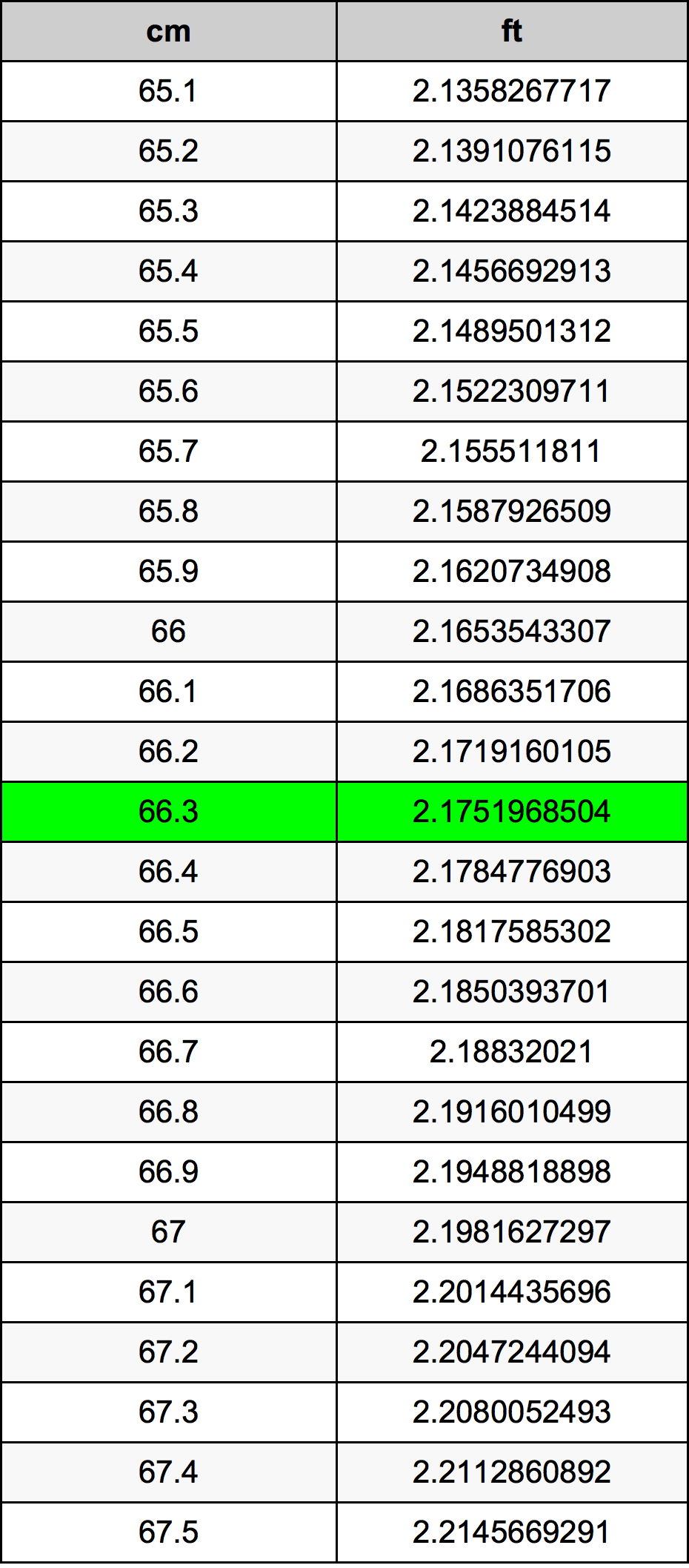 66.3 ċentimetru konverżjoni tabella