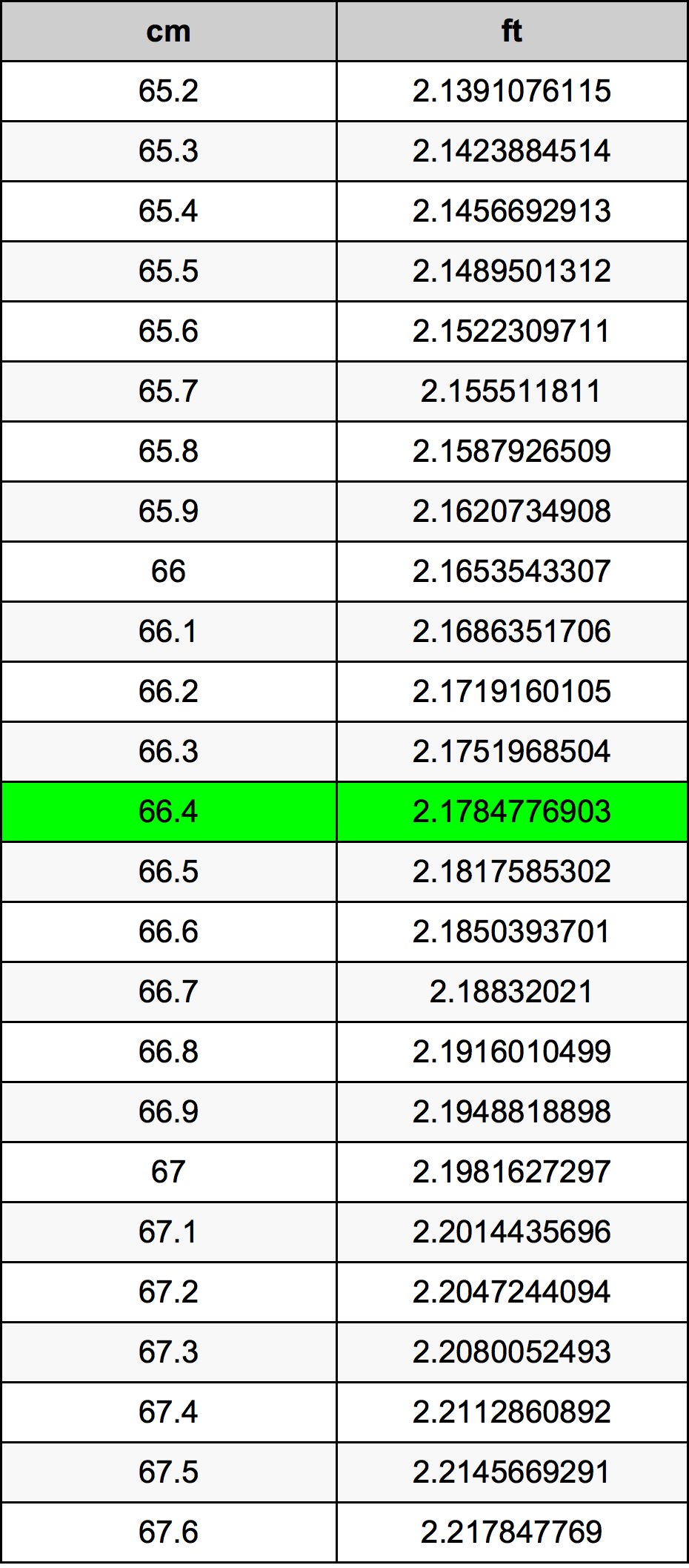 66.4 Sentimeter konversi tabel