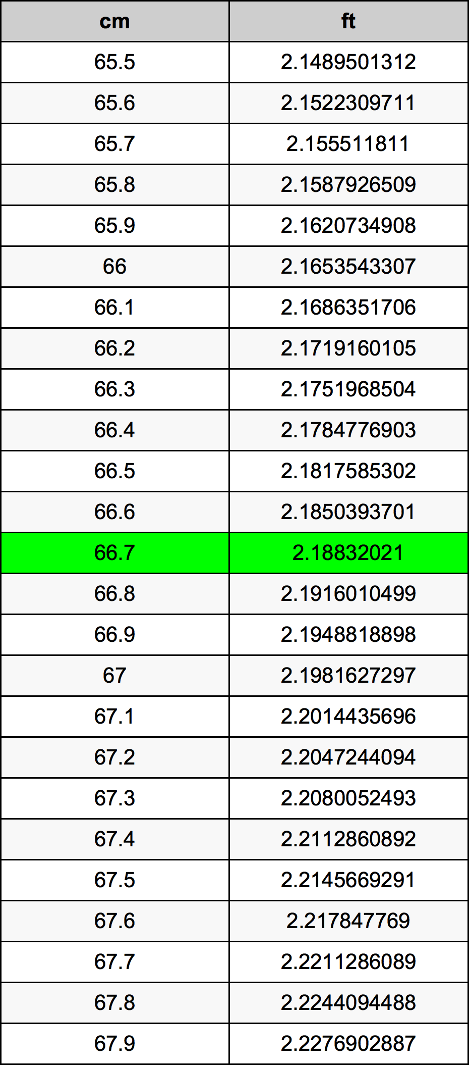 66.7 ċentimetru konverżjoni tabella