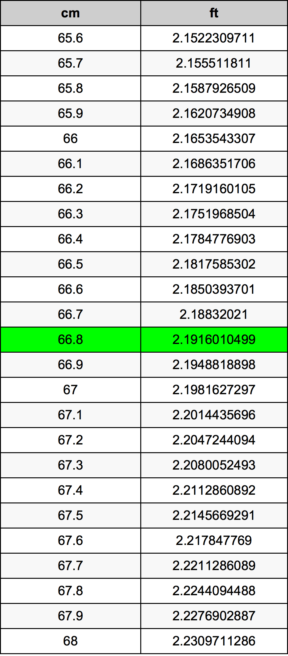 66.8 Sentimeter konversi tabel