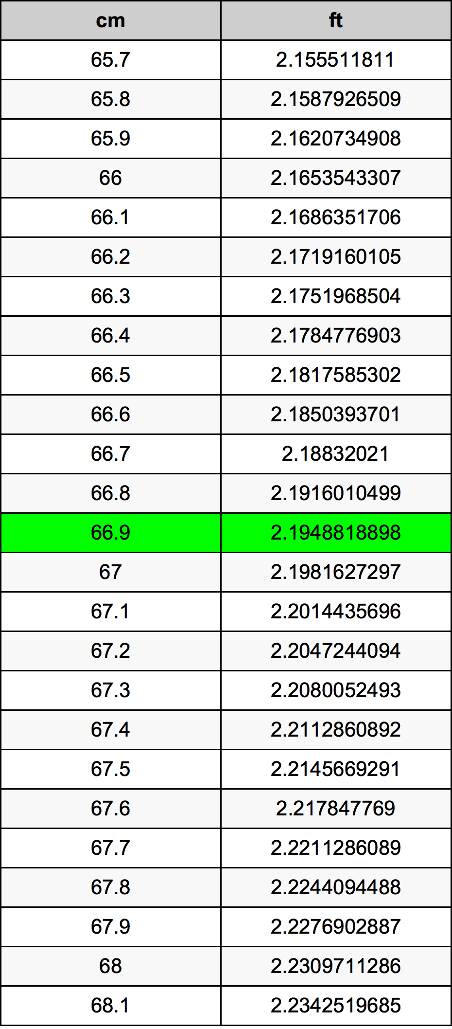 66.9 Sentimeter konversi tabel