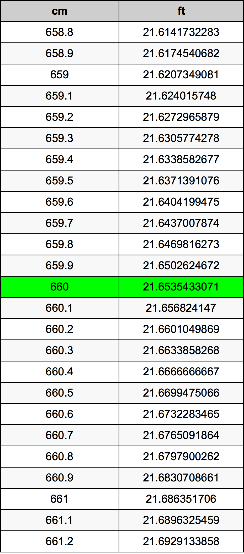 660 ċentimetru konverżjoni tabella