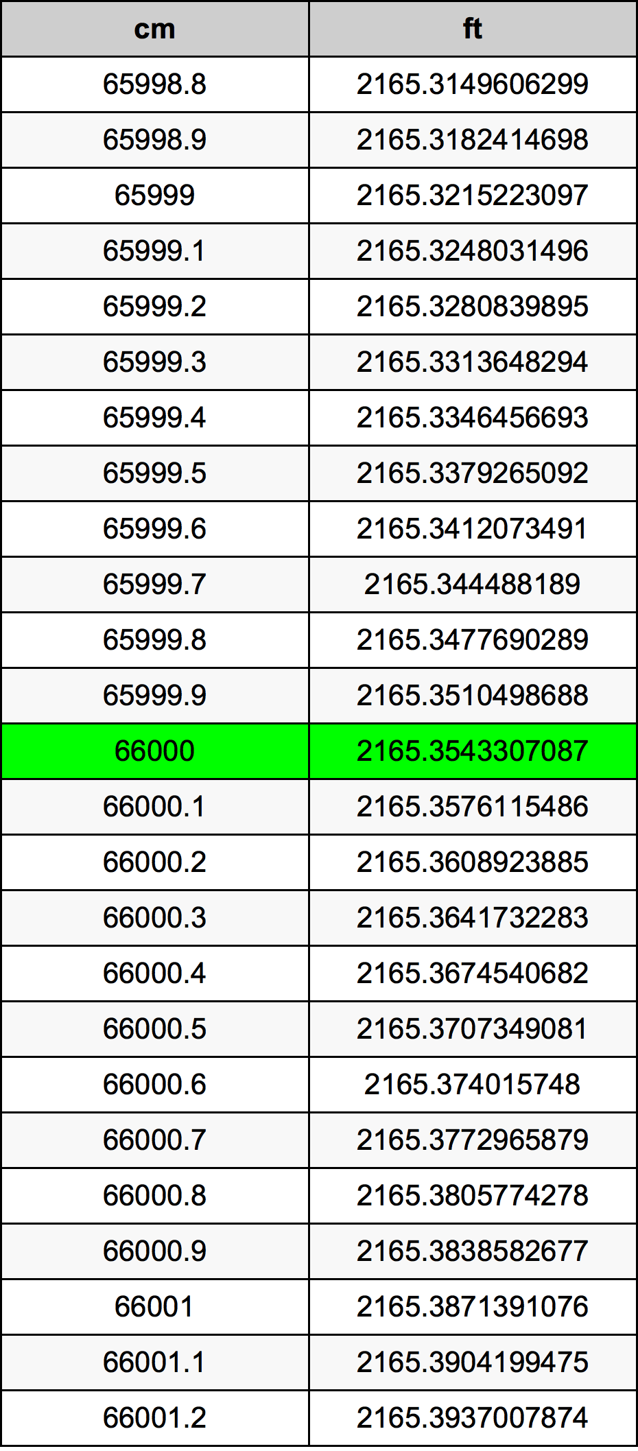 66000 Sentimeter konversi tabel