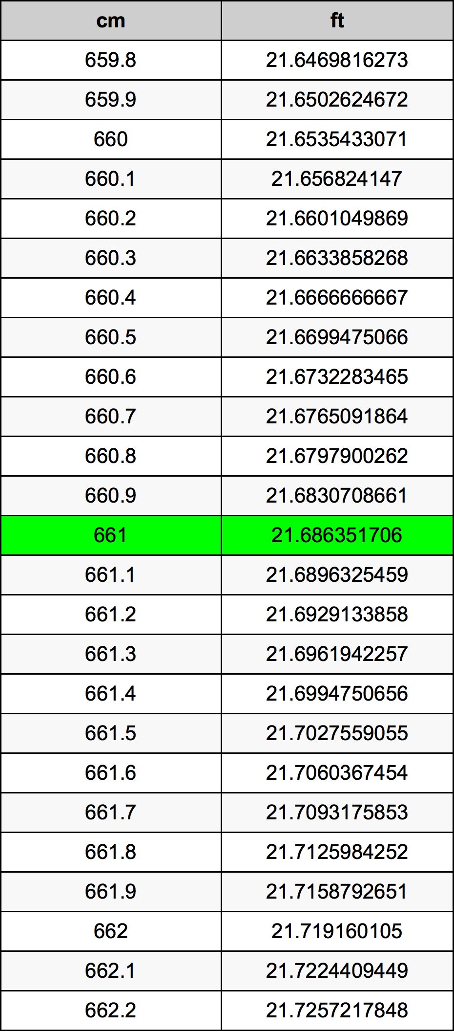 661 Sentimeter konversi tabel