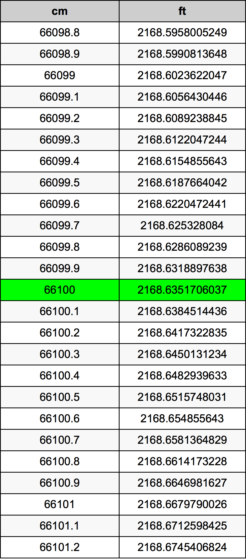 66100 Sentimeter konversi tabel