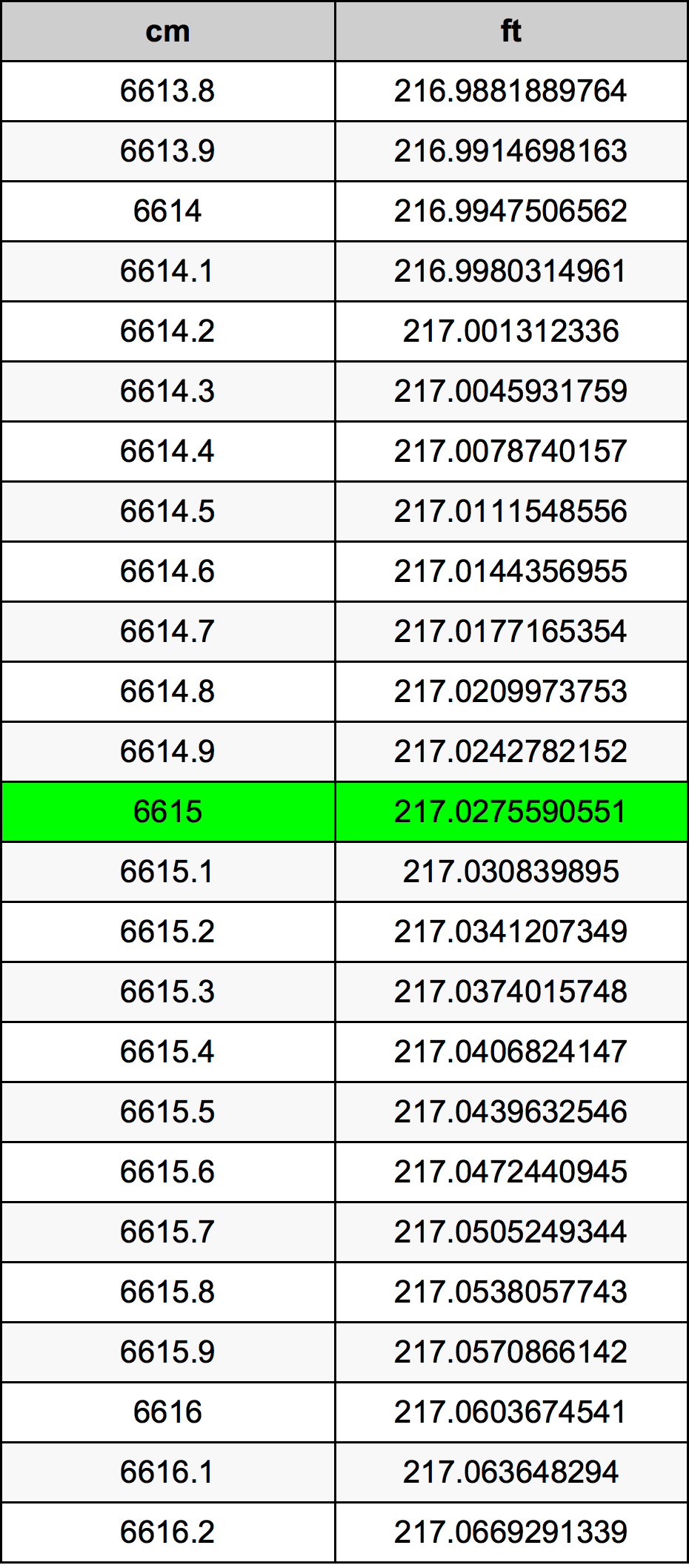 6615 ċentimetru konverżjoni tabella