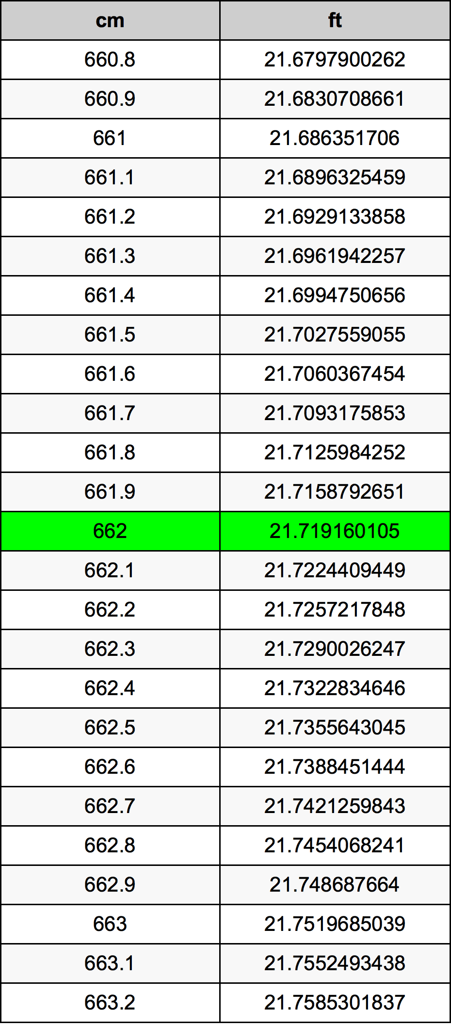 662 ċentimetru konverżjoni tabella