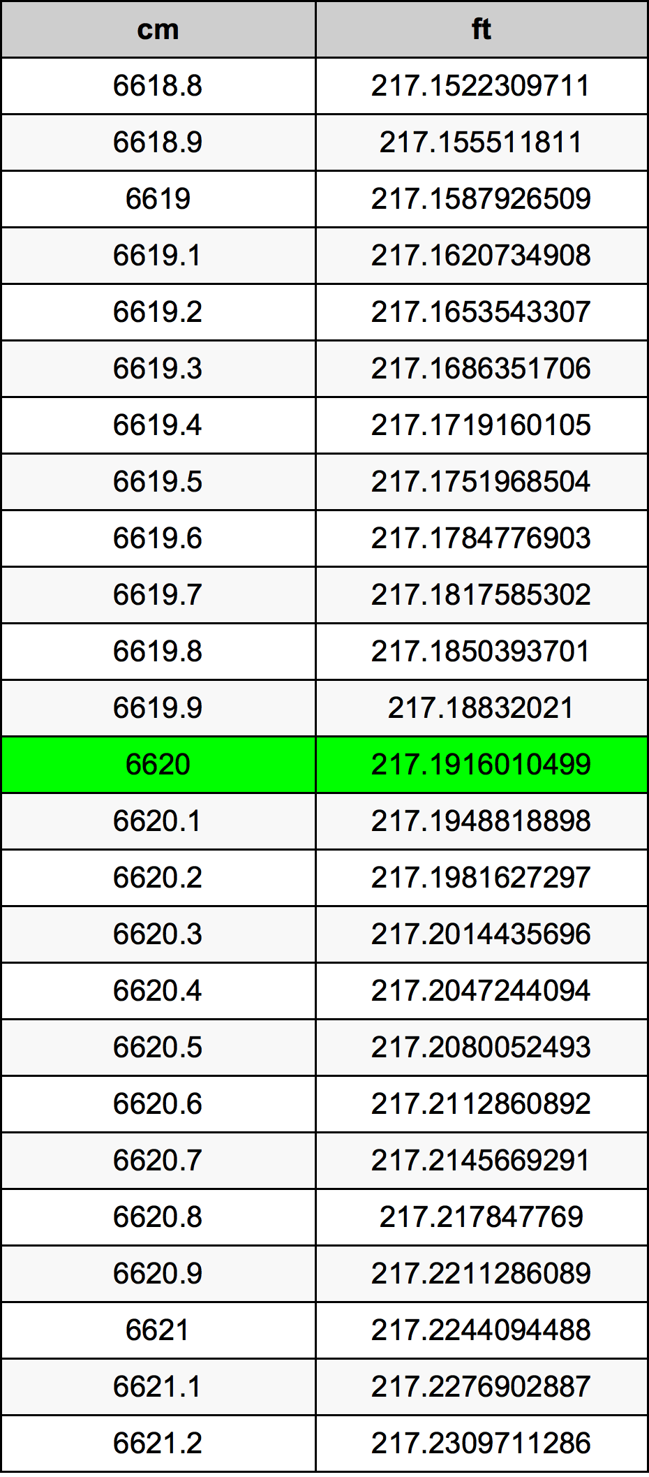 6620 Centiméter átszámítási táblázat