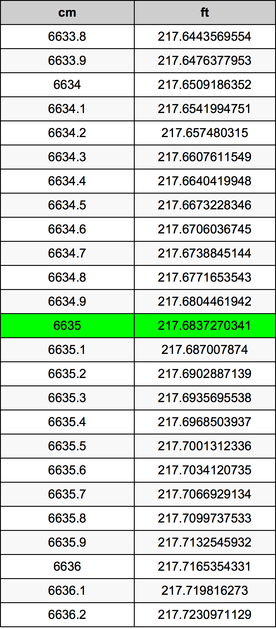 6635 Centimetro tabella di conversione