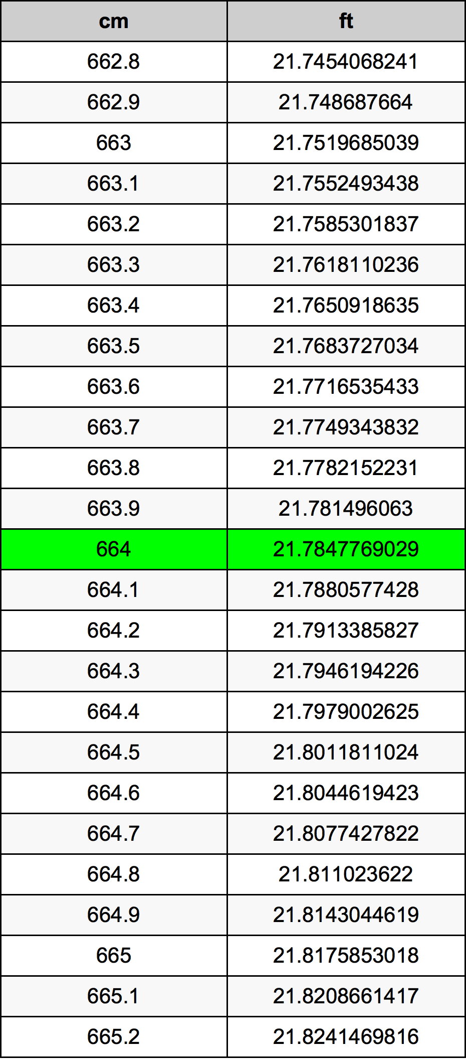 664 Centiméter átszámítási táblázat