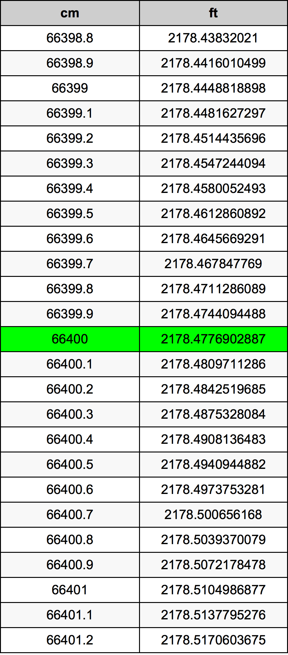 66400 Sentimeter konversi tabel