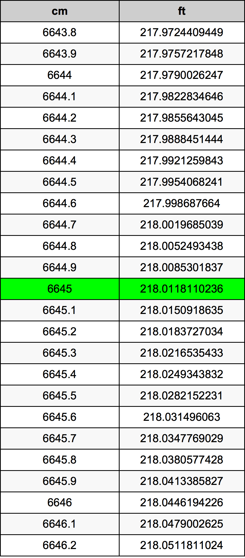 6645 Centimetro tabella di conversione