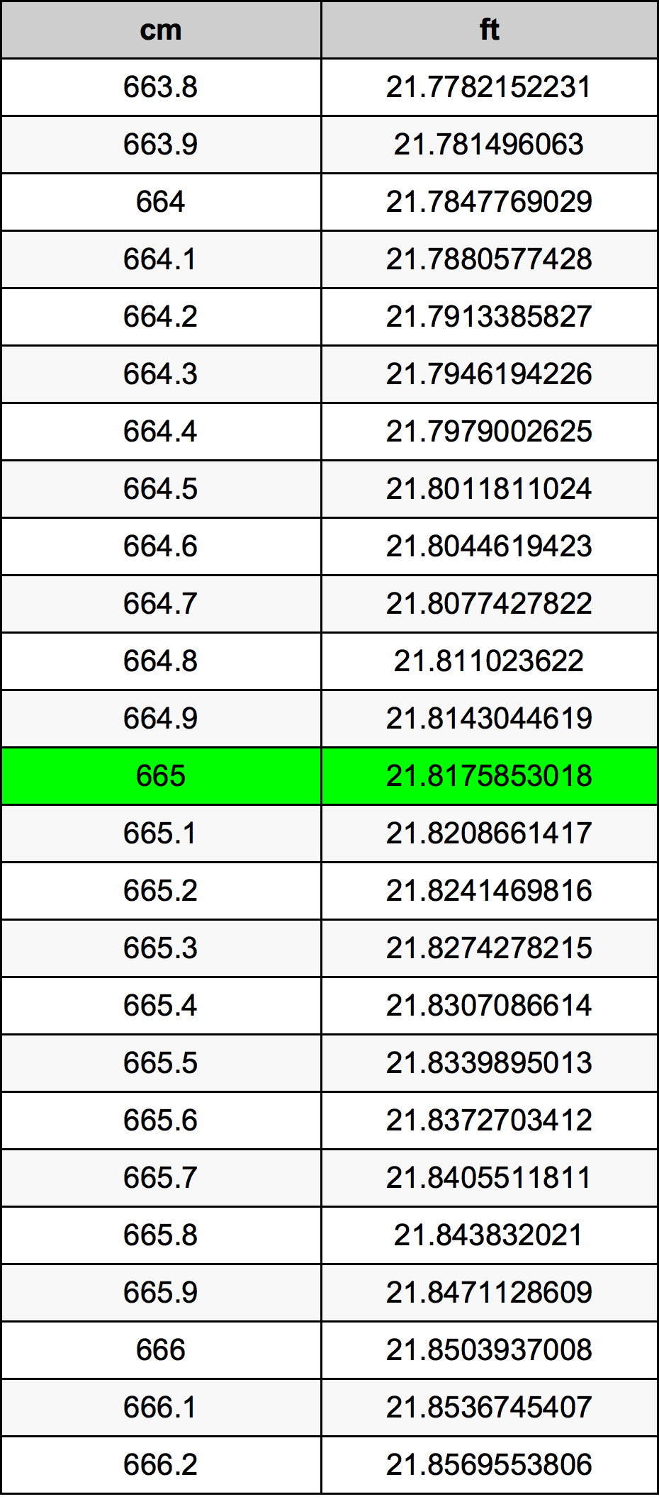 665 Sentimeter konversi tabel