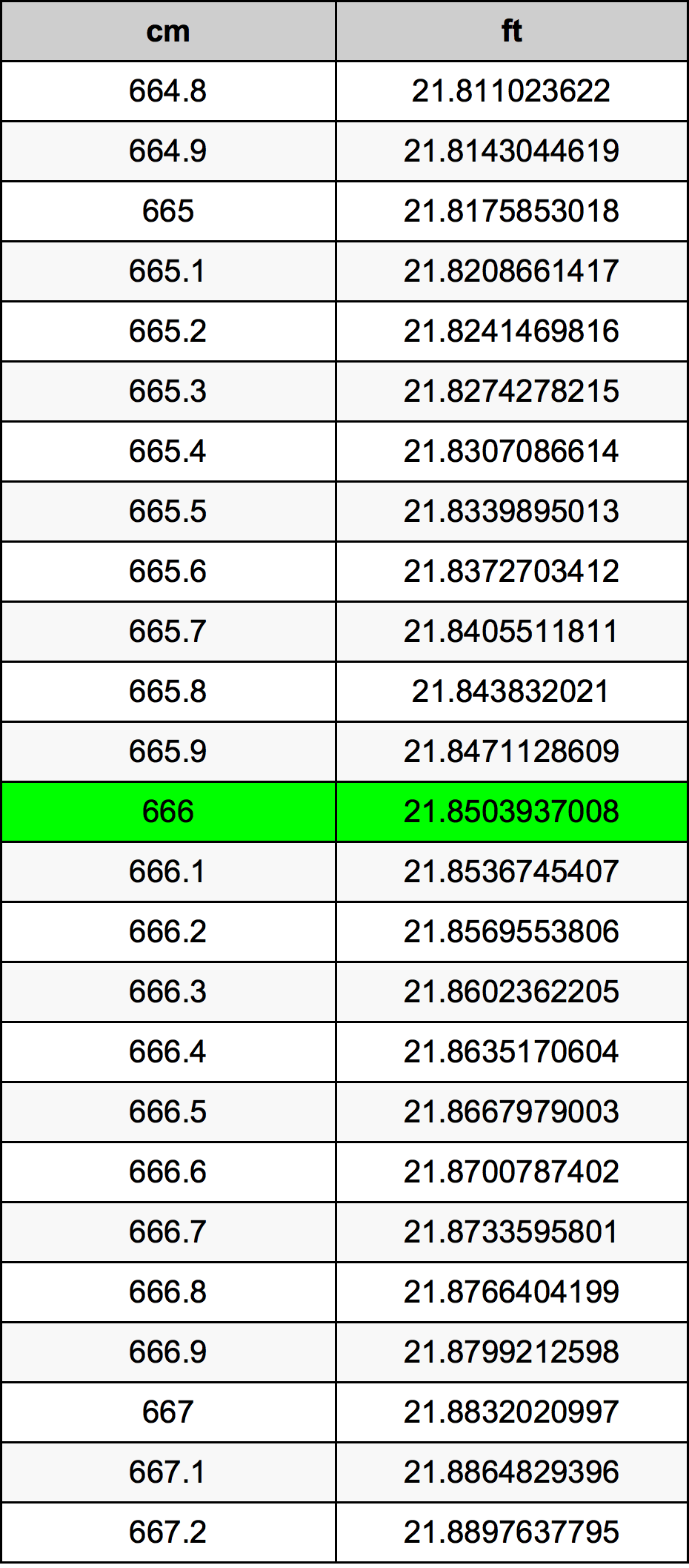 666 Centimetru tabelul de conversie