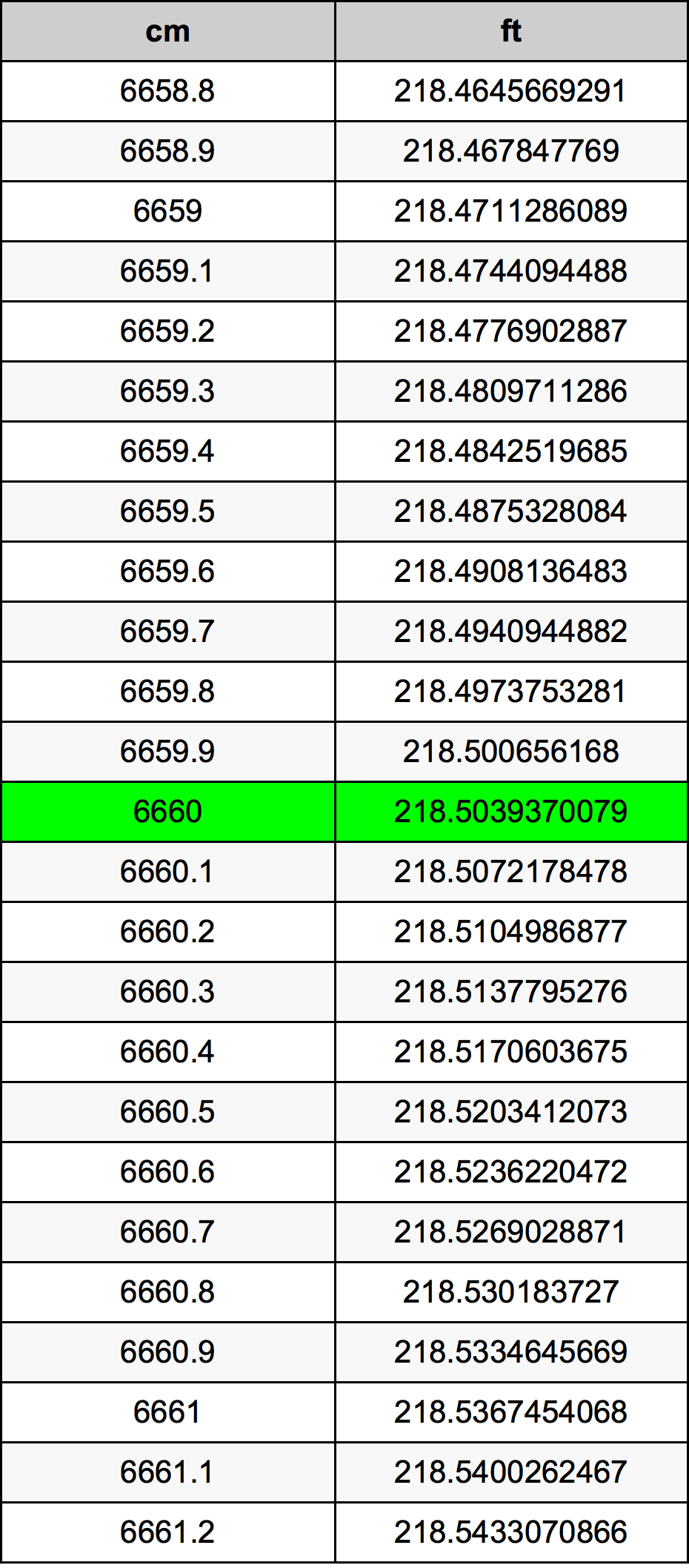 6660 ċentimetru konverżjoni tabella